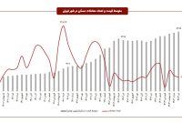 رشد ۲۷.۱ درصدی معاملات مسکن در تیر ماه امسال نسبت به تیر سال گذشته