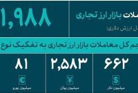 تأمین ۵۷.۶ میلیارد دلار ارز مورد نیاز واردات و نیازهای خدماتی