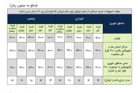 تحقق رویای خانه دار شدن خانواده ها
