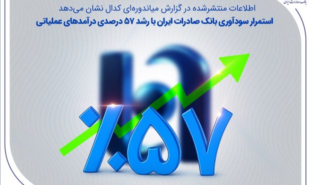 استمرار سودآوری بانک صادرات ایران با رشد ۵۷ درصدی درآمدهای عملیاتی