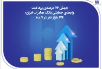جهش ۷۶ درصدی پرداخت وام‌های حمایتی بانک صادرات ایران