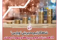 شاهکار تیم مدیریتی « وپارس»؛ ۱۱۹همت رشد حجم سپردهها و سهم ۵ درصدی ازکل ارزش بازار بانکهای بورسی شاهکار تیم مدیریتی « وپارس»؛ ۱۱۹همت رشد حجم سپردهها و سهم ۵ درصدی ازکل ارزش بازار بانکهای بورسی