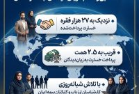 پرداخت قریب به ۲.۵ همت خسارت در جنگ رمضان