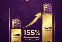 عبور بیمه آرمان از مرز یک همت حق‌بیمه تولیدی در دو ماه نخست سال ۱۴۰۵