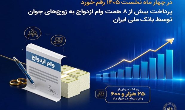 پرداخت بیش از ۸ همت وام ازدواج به زوجهای جوان توسط بانک ملی ایران