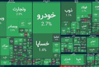 شاخص کل بورس از مقاومت ۵.۶ میلیون واحدی عبور کرد