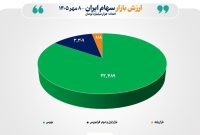 مجموع ارزش بازارهای سهام ایران از ۲۶۶۰۰ هزار ميلياردتومان عبور کرد مجموع ارزش بازارهای سهام ایران از ۲۶۶۰۰ هزار ميلياردتومان عبور کرد