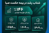 افزایش ۱۴۶ درصد حق‌بیمه تولیدی، بیمه حکمت صبا
